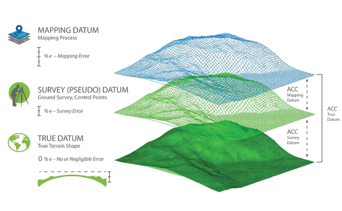 Diagram of LiDAR topographic accuracy layers showing mapping datum, survey datum, and true terrain datum.
